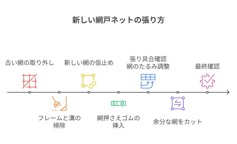新しい網戸ネットの張り方