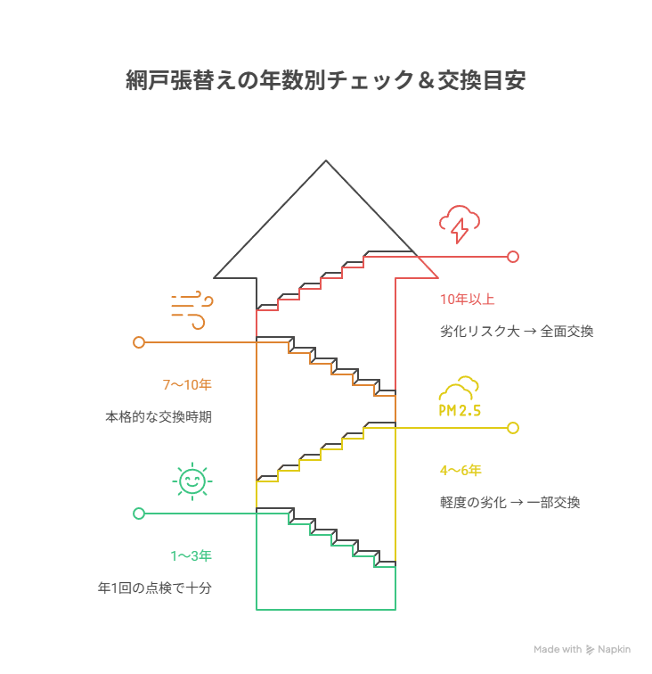 網戸の張替えはいつが最適時期の目安とおすすめシーズンの図解です