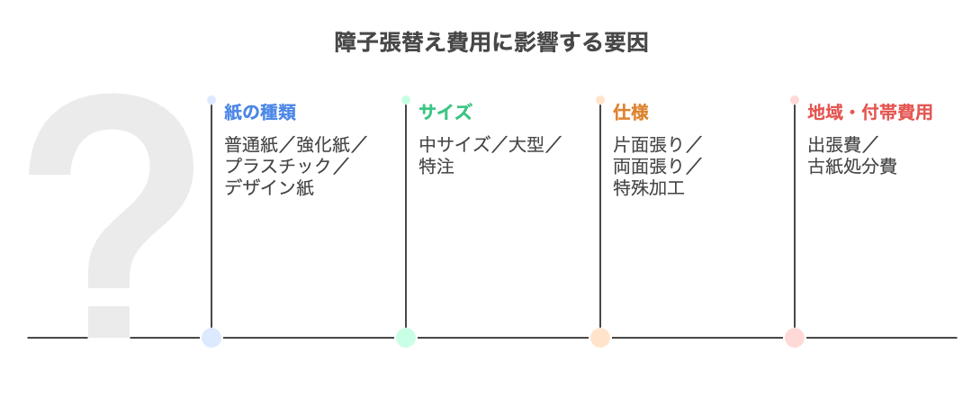 障子張替え費用に影響する主な要因