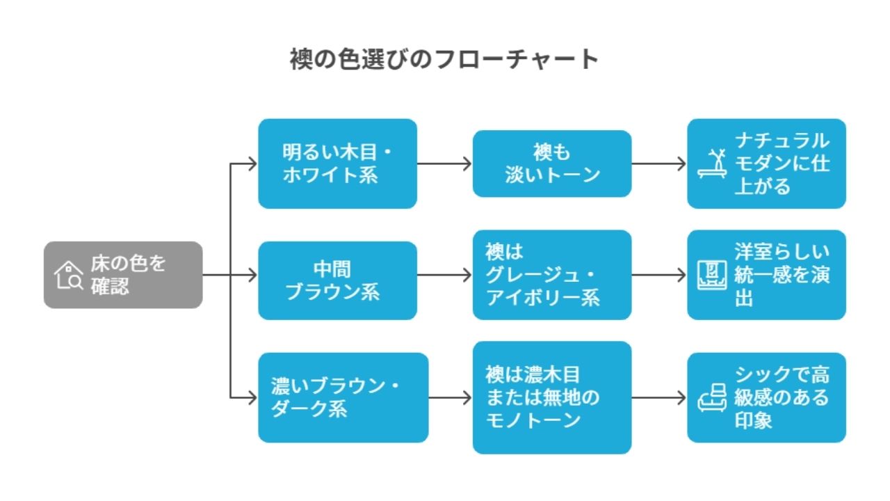 襖選びのフローチャート