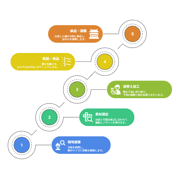 現地調査から施工完了までの工程