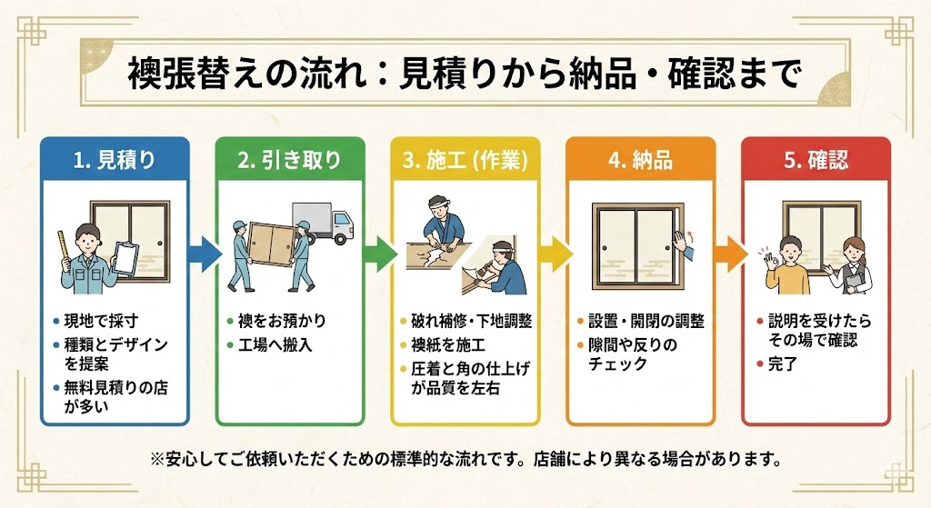 出張から納品までのステップ