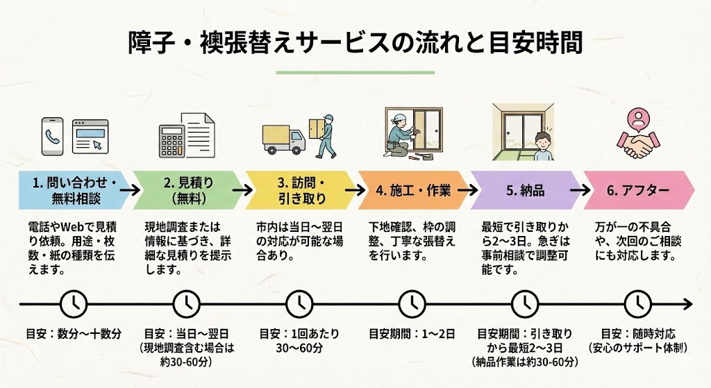 障子・襖張替えサービスの流れと目安時間