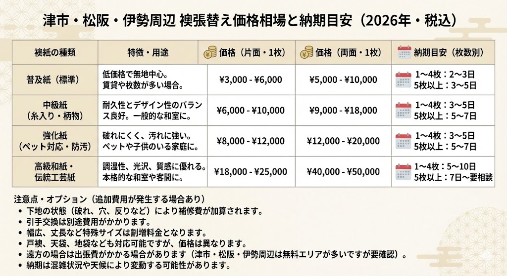 津市・松坂・伊勢周辺｜襖張替え価格相場と納期目安（2026年・税込み）