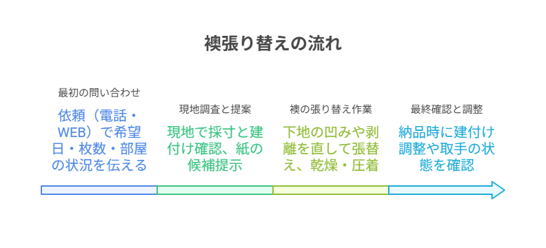 襖張り替えの流れ