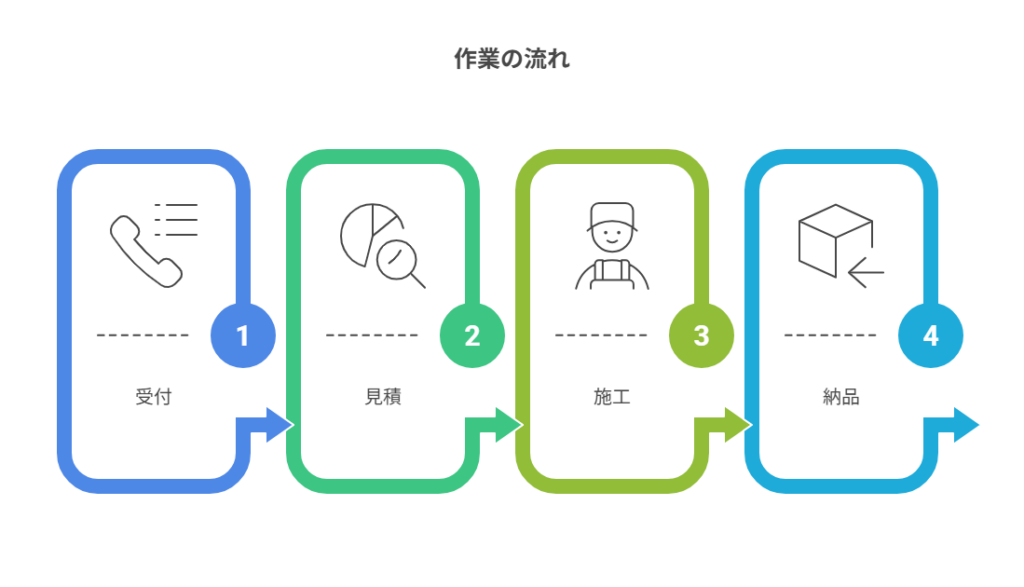作業の流れ
