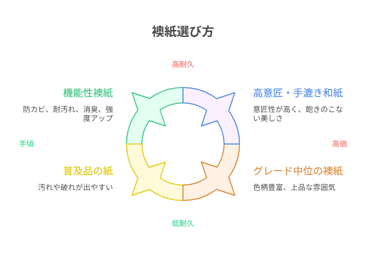 襖の紙の選び方