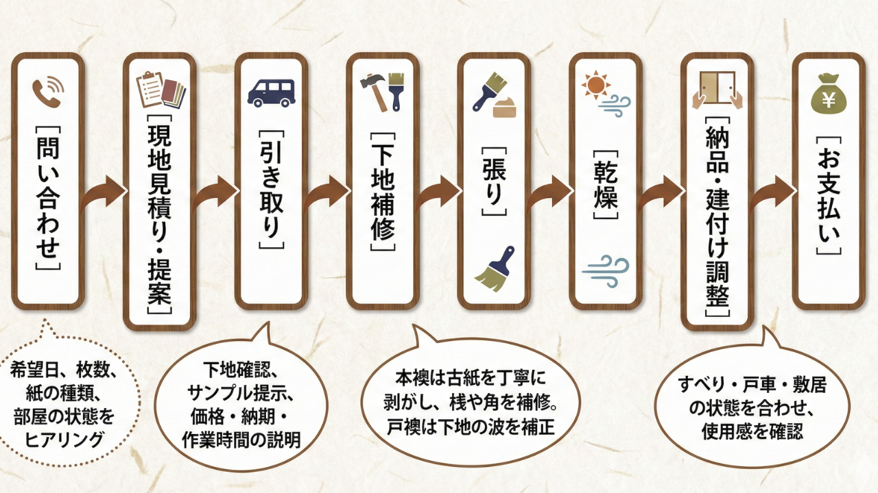 フローチャート：問い合わせ→現地見積り→引き取り→下地補修→張り→乾燥→納品・建付け調整→お支払い