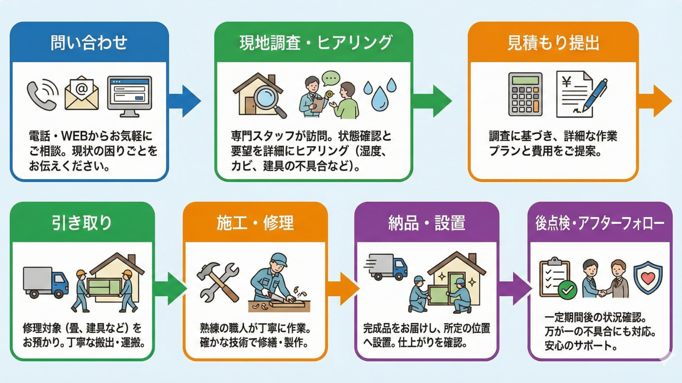 問い合わせ→現地→見積もり→引き取り→施工→納品→後点検のフローチャート。