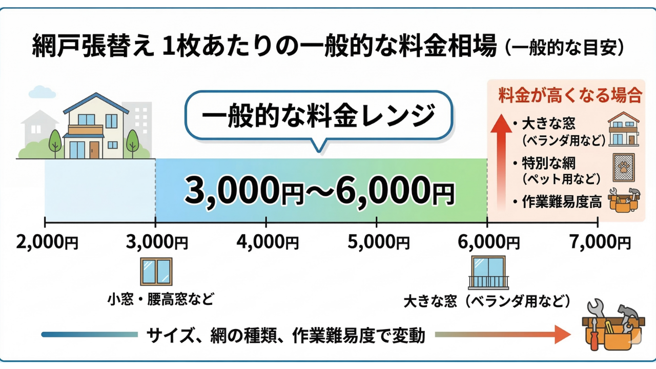 網戸張替え1枚あたりの一般的な料金相場