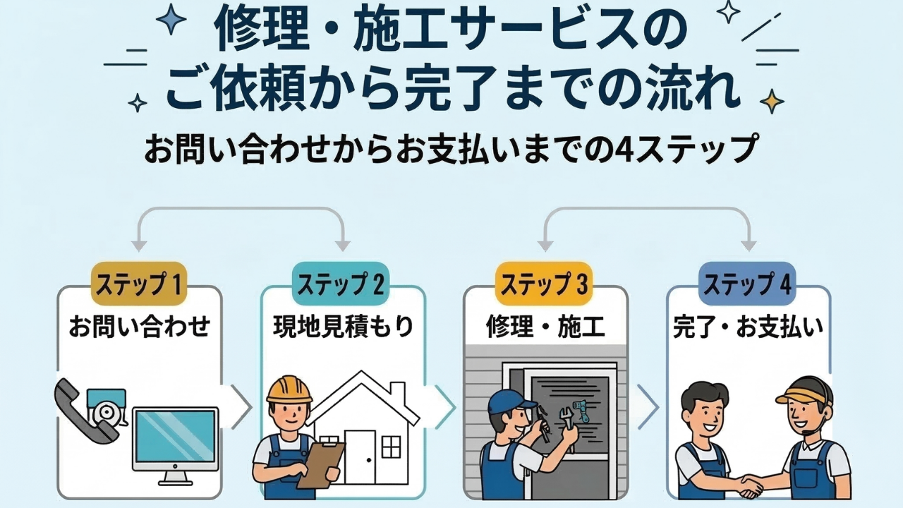 修理・施工サービスのご依頼から完了までの流れ